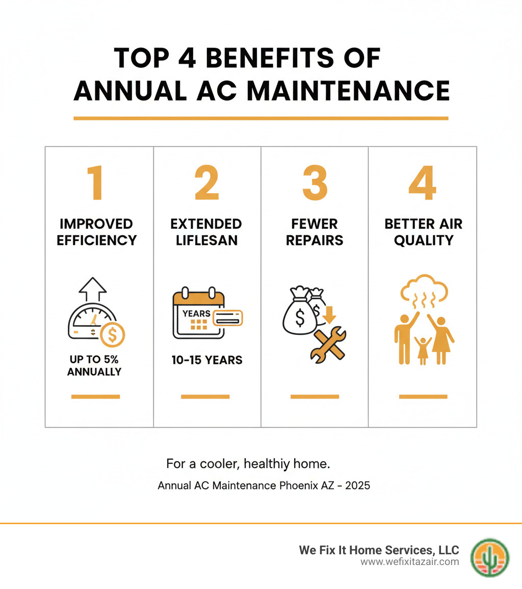 Infographic showing the top 4 benefits of annual AC maintenance: 1) Improved efficiency up to 5% annually with dollar signs and energy meter, 2) Extended lifespan 10-15 years with calendar and AC unit, 3) Fewer repairs with wrench and money savings icons, 4) Better air quality with clean air and family silhouettes - annual ac maintenance phoenix az infographic Infographic showing the top 4 benefits of annual AC maintenance: 1) Improved efficiency up to 5% annually with dollar signs and energy meter, 2) Extended lifespan 10-15 years with calendar and AC unit, 3) Fewer repairs with wrench and money savings icons, 4) Better air quality with clean air and family silhouettes - annual ac maintenance phoenix az infographic