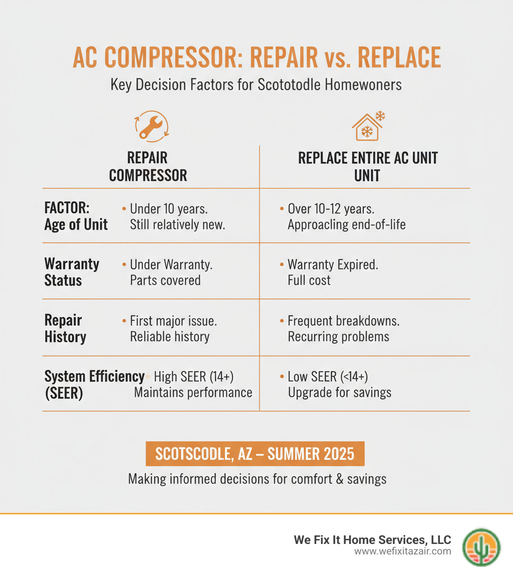 TABLE comparing key decision factors for Repairing a Compressor vs. Replacing the Entire AC Unit, with columns for Factor (Age of Unit, Warranty Status, Repair History, System Efficiency/SEER) and a brief description for each choice. - ac compressor replacement scottsdale az infographic 
