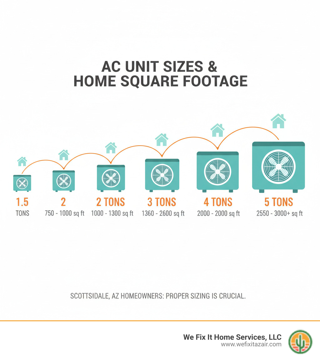 Infographic showing various AC unit sizes in tons and their corresponding home square footage recommendations - ac compressor replacement scottsdale az infographic 
