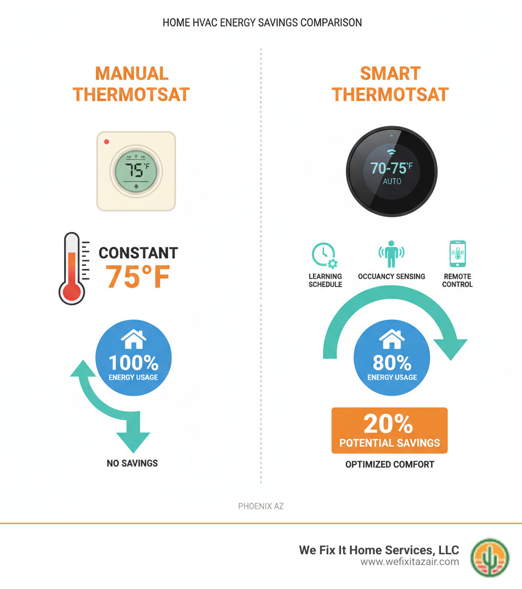 Infographic showing energy savings comparison between manual thermostat set at constant 75°F using 100% energy versus smart thermostat with learning schedule, occupancy sensing, and remote control using only 80% energy, highlighting 20% potential savings - smart home hvac control phoenix az infographic 