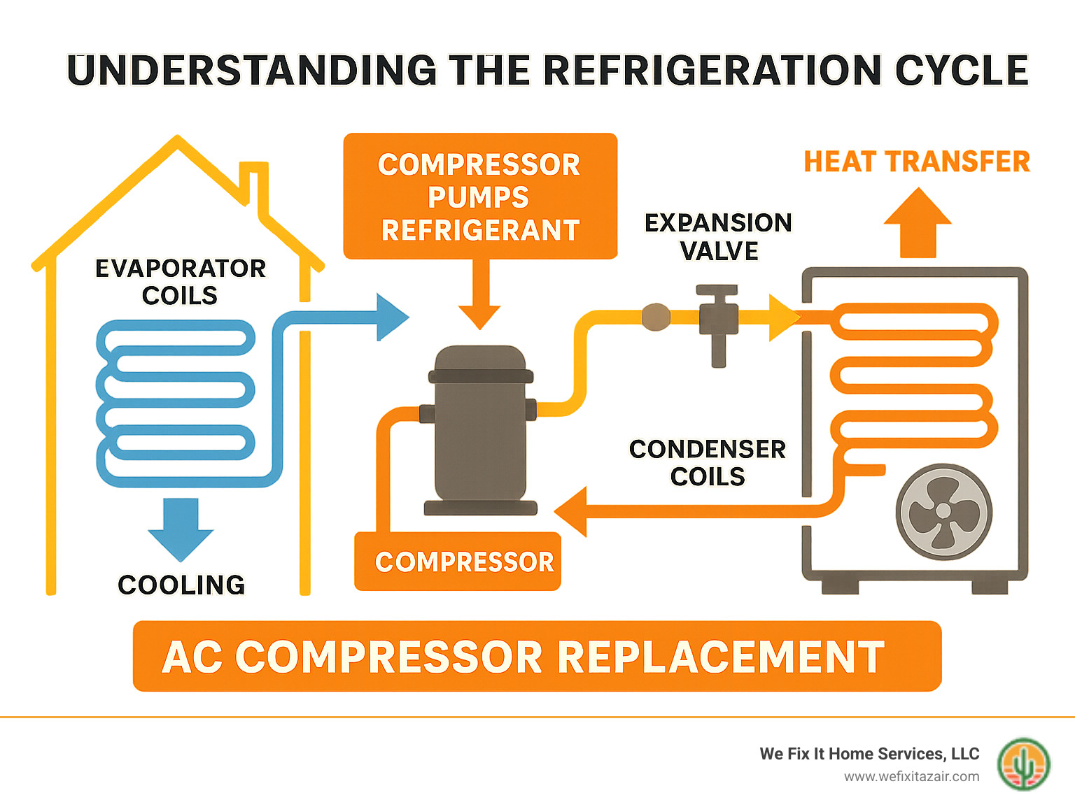 Detailed infographic showing the refrigeration cycle in a residential air conditioner, including the compressor pumping refrigerant through evaporator coils, condenser coils, and expansion valve, with arrows indicating refrigerant flow and heat transfer process - AC compressor replacement infographic  Detailed infographic showing the refrigeration cycle in a residential air conditioner, including the compressor pumping refrigerant through evaporator coils, condenser coils, and expansion valve, with arrows indicating refrigerant flow and heat transfer process - AC compressor replacement infographic
