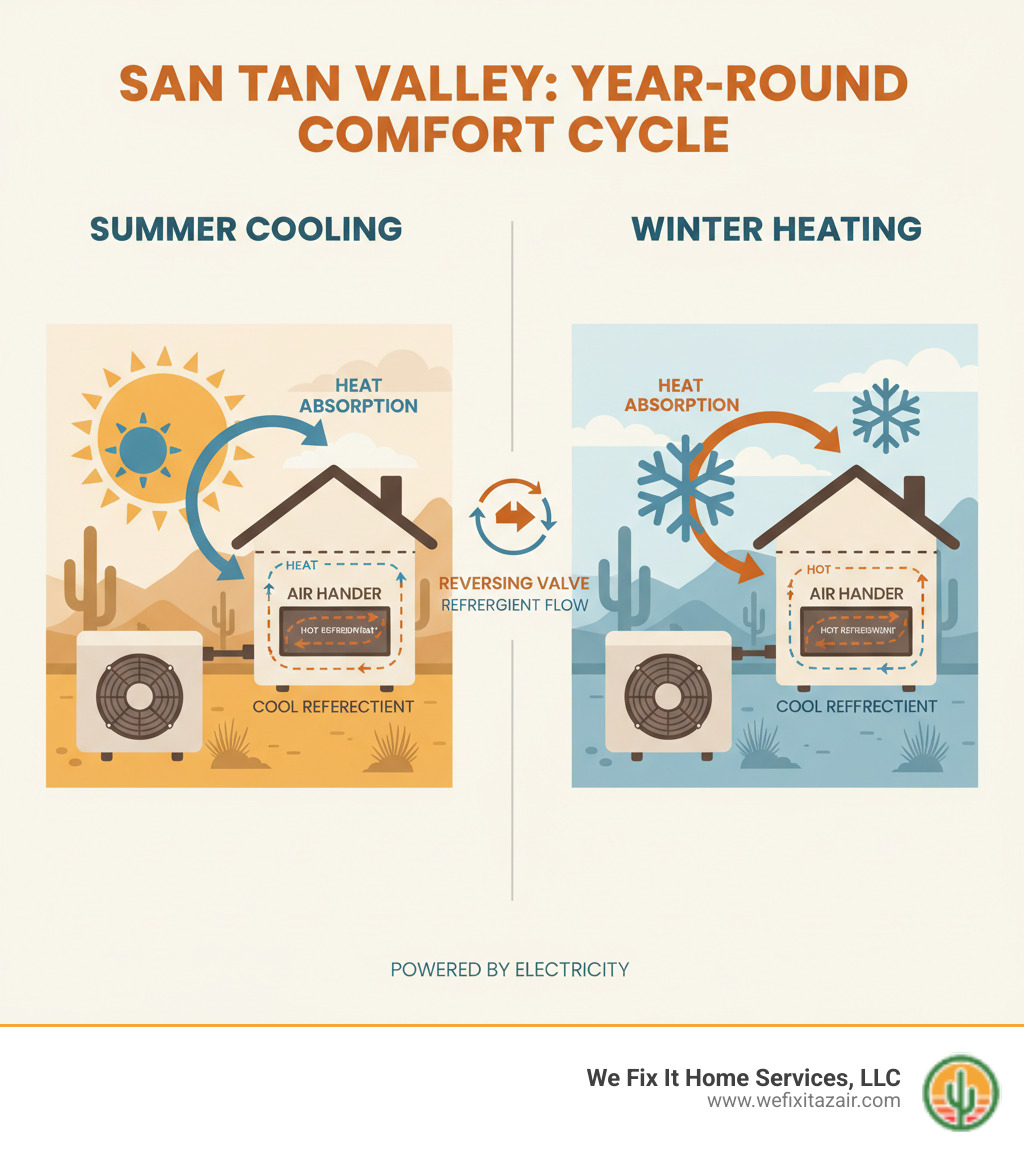 Infographic showing heat pump operation cycle with outdoor and indoor units, refrigerant flow, and seasonal heating/cooling modes for San Tan Valley climate conditions - heat pump repair san tan valley az infographic  Infographic showing heat pump operation cycle with outdoor and indoor units, refrigerant flow, and seasonal heating/cooling modes for San Tan Valley climate conditions - heat pump repair san tan valley az infographic