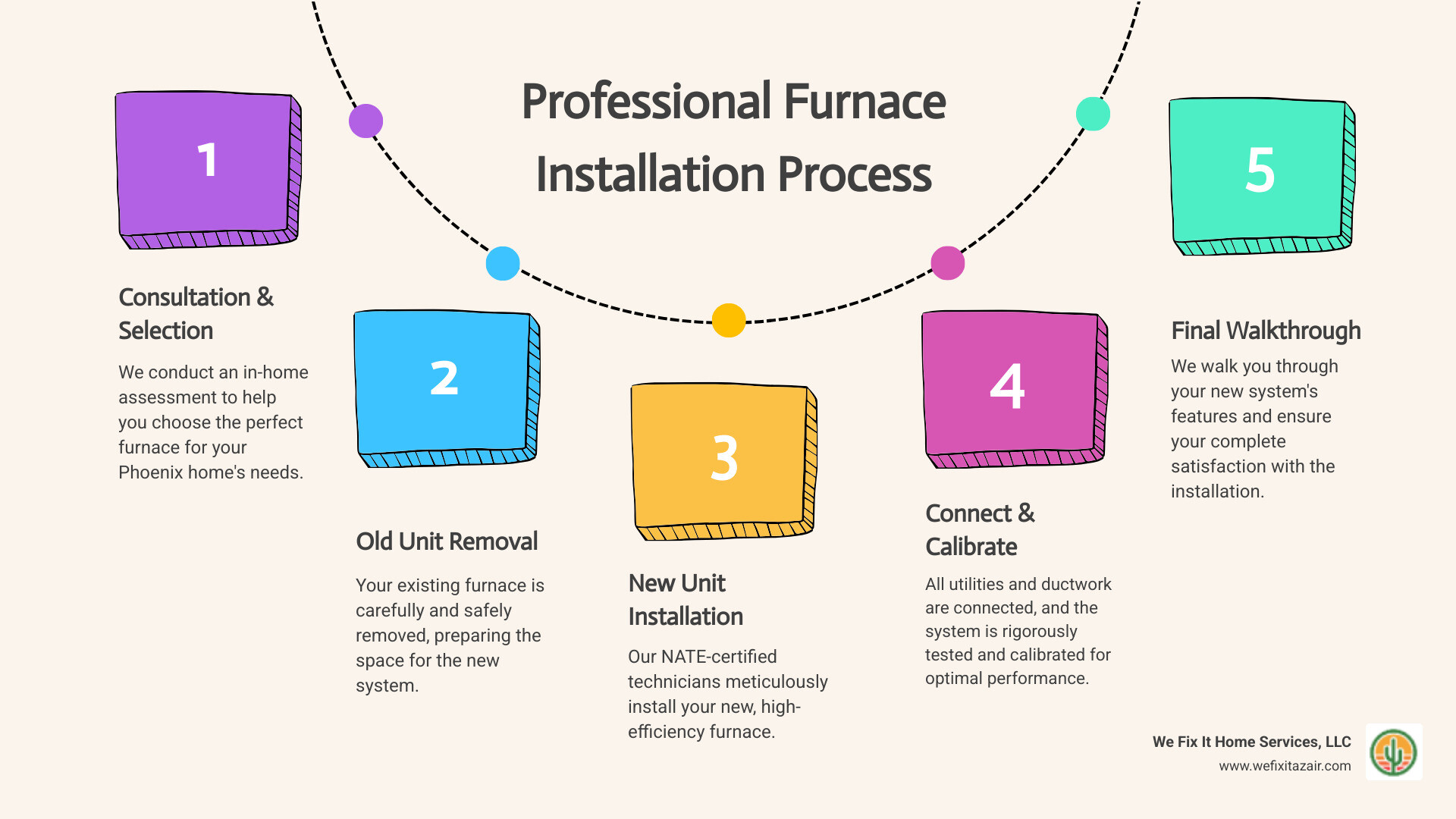 Infographic showing the step-by-step furnace installation process: initial consultation and home assessment, choosing the right furnace, removal of the old unit, preparing the installation site, installing the new furnace, connecting utilities and ductwork, testing and calibration, and final walkthrough with customer education - furnace installation phoenix infographic process-5-steps-informal Infographic showing the step-by-step furnace installation process: initial consultation and home assessment, choosing the right furnace, removal of the old unit, preparing the installation site, installing the new furnace, connecting utilities and ductwork, testing and calibration, and final walkthrough with customer education - furnace installation phoenix infographic process-5-steps-informal