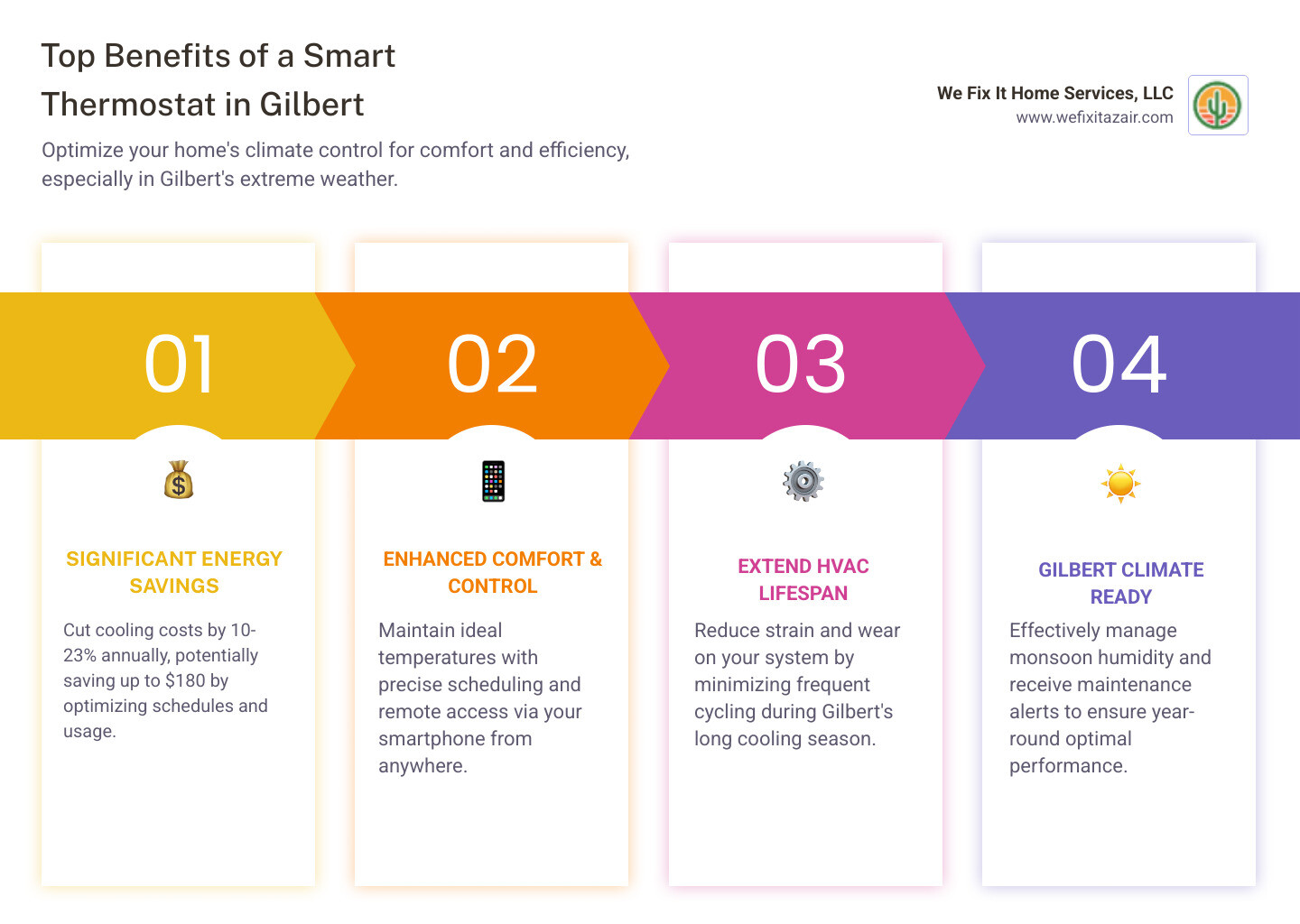 infographic showing benefits of programmable thermostats including energy savings of 10-23 percent annually, remote smartphone access and control, automatic scheduling based on when family is home or away, reduced HVAC system strain during hot Gilbert summers, monsoon humidity management, and maintenance alerts to catch problems early - "I need help with a programmable thermostat setup in Gilbert, AZ. Which HVAC companies offer this service?" infographic pillar-4-steps infographic showing benefits of programmable thermostats including energy savings of 10-23 percent annually, remote smartphone access and control, automatic scheduling based on when family is home or away, reduced HVAC system strain during hot Gilbert summers, monsoon humidity management, and maintenance alerts to catch problems early - "I need help with a programmable thermostat setup in Gilbert, AZ. Which HVAC companies offer this service?" infographic pillar-4-steps