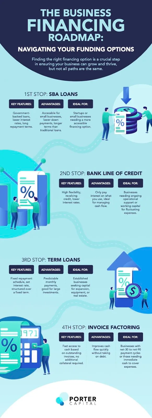 the busines financing roadmap: infographic