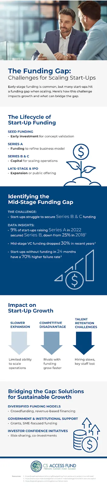 Infographics on teh funding gap challenges startups face. 