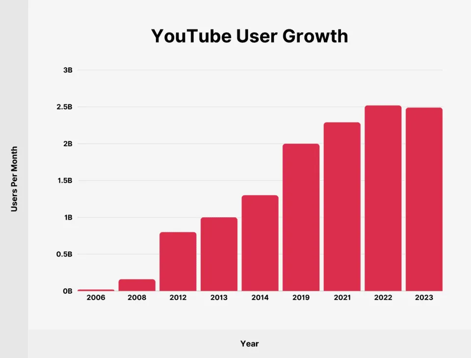 YouTube user growth chart