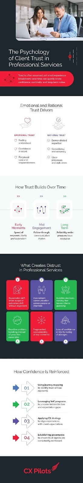 Client trust in professional ser