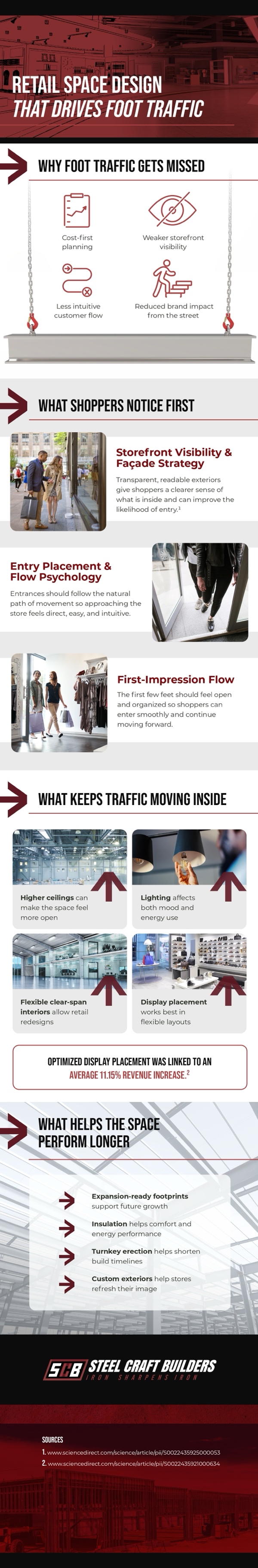 Infographic on retail space design that drives foot traffic