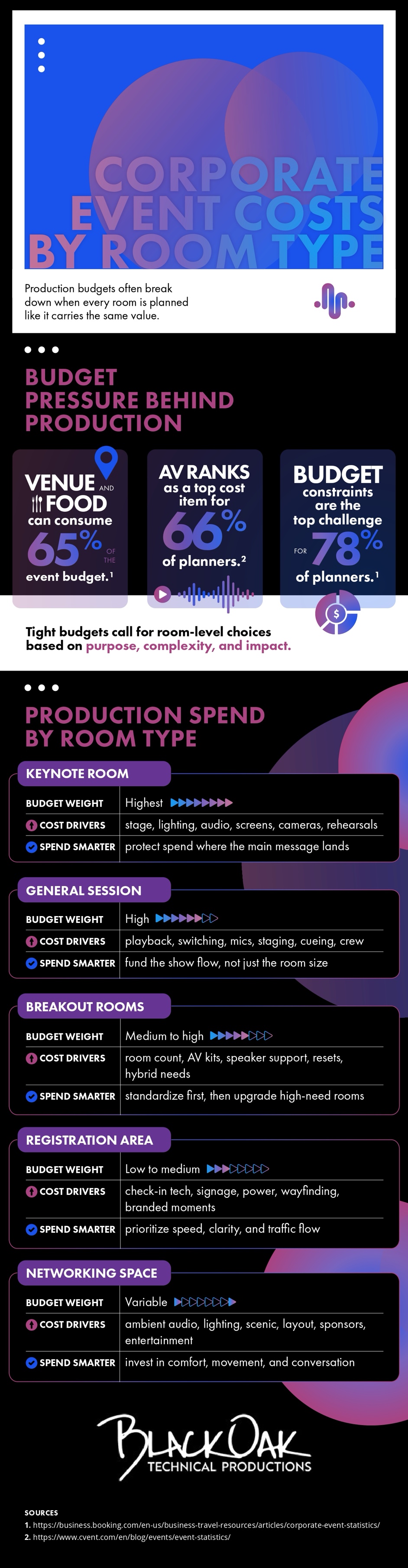Infographic comparing corporate event costs by room type