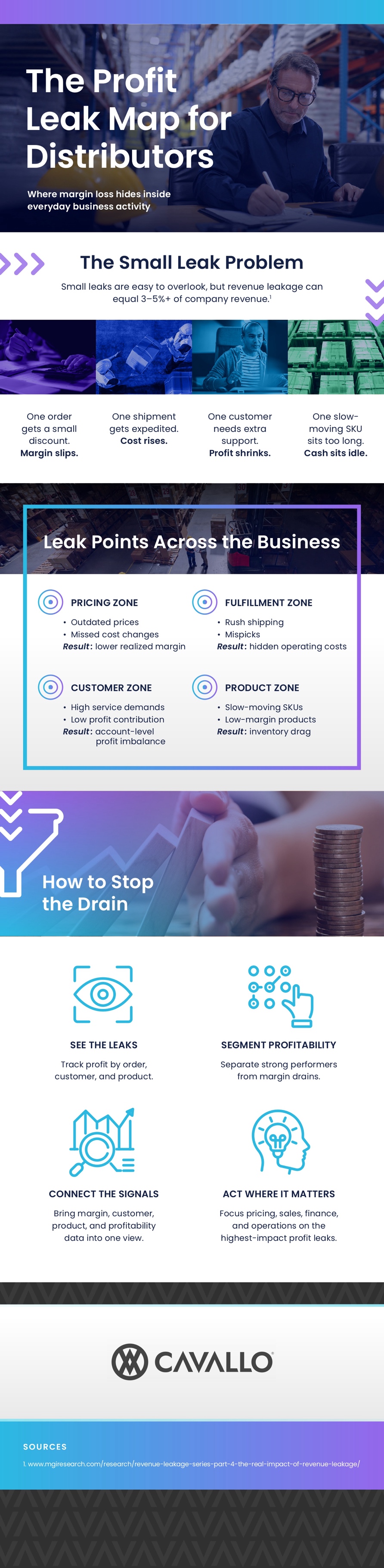Infographic mapping where distributors lose margin across pricing, inventory, fulfillment and returns