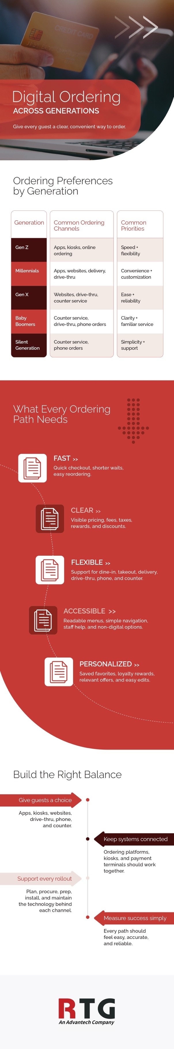 Infographic on digital ordering habits by generation