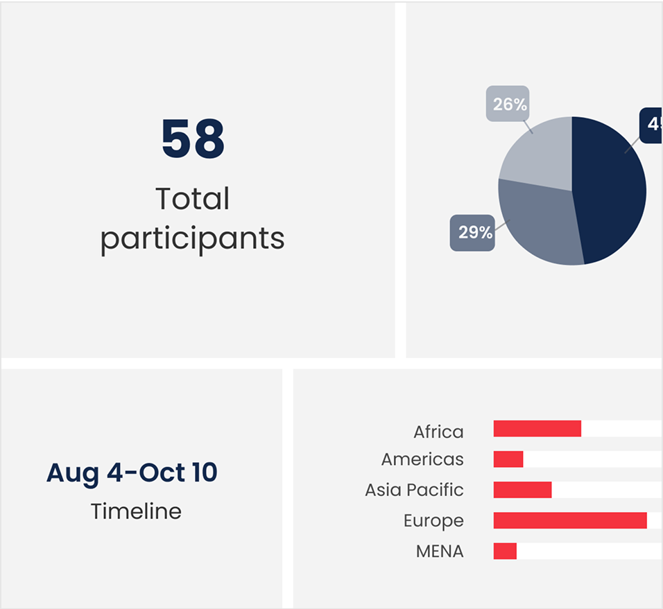 Part of a diagram showing a summary graph from user interviews