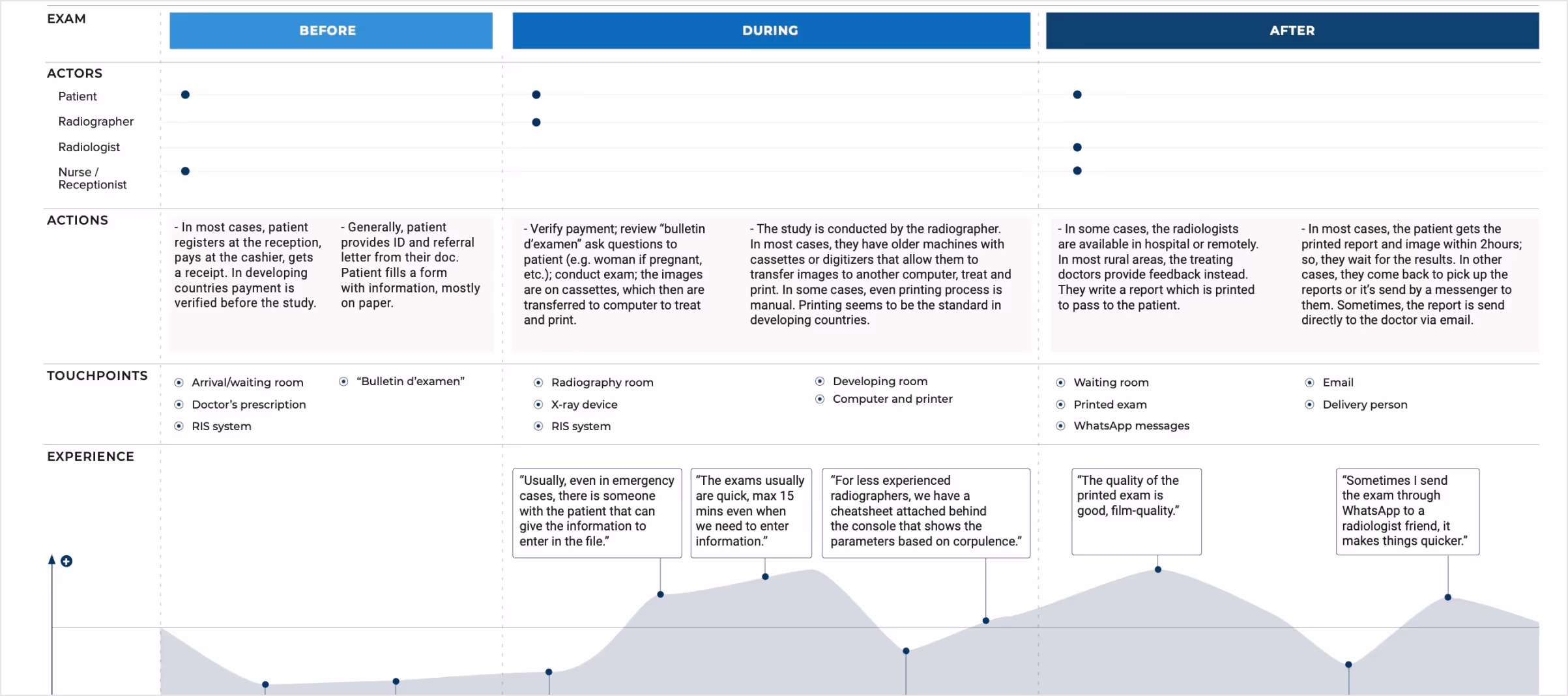Experience map, showing the summary of user interviews in several grid layers, including actors involved, experience feedback, and others.