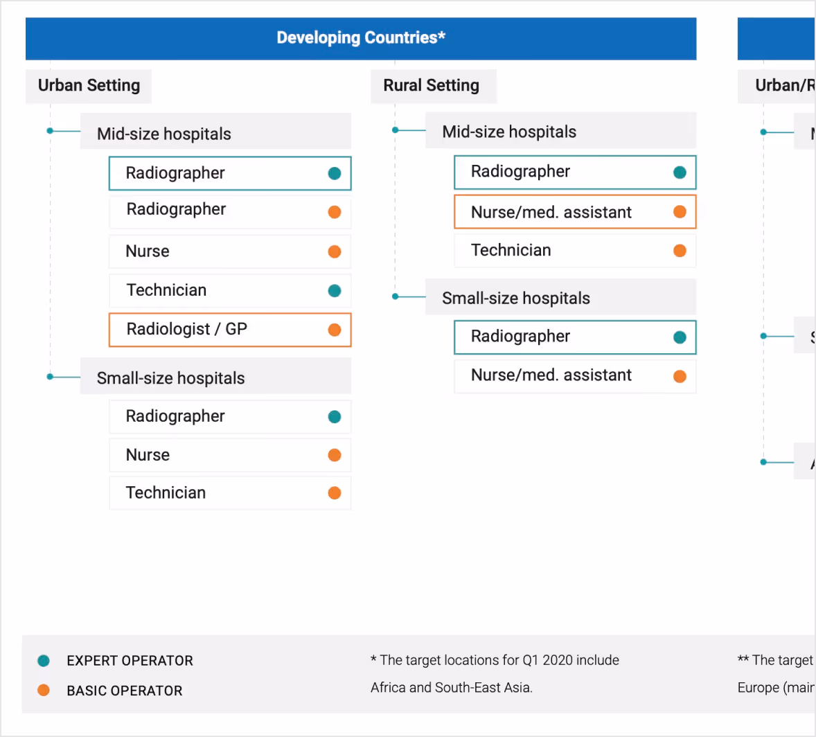 Stakeholder map diagram, showing the mapping of various target users for this tool