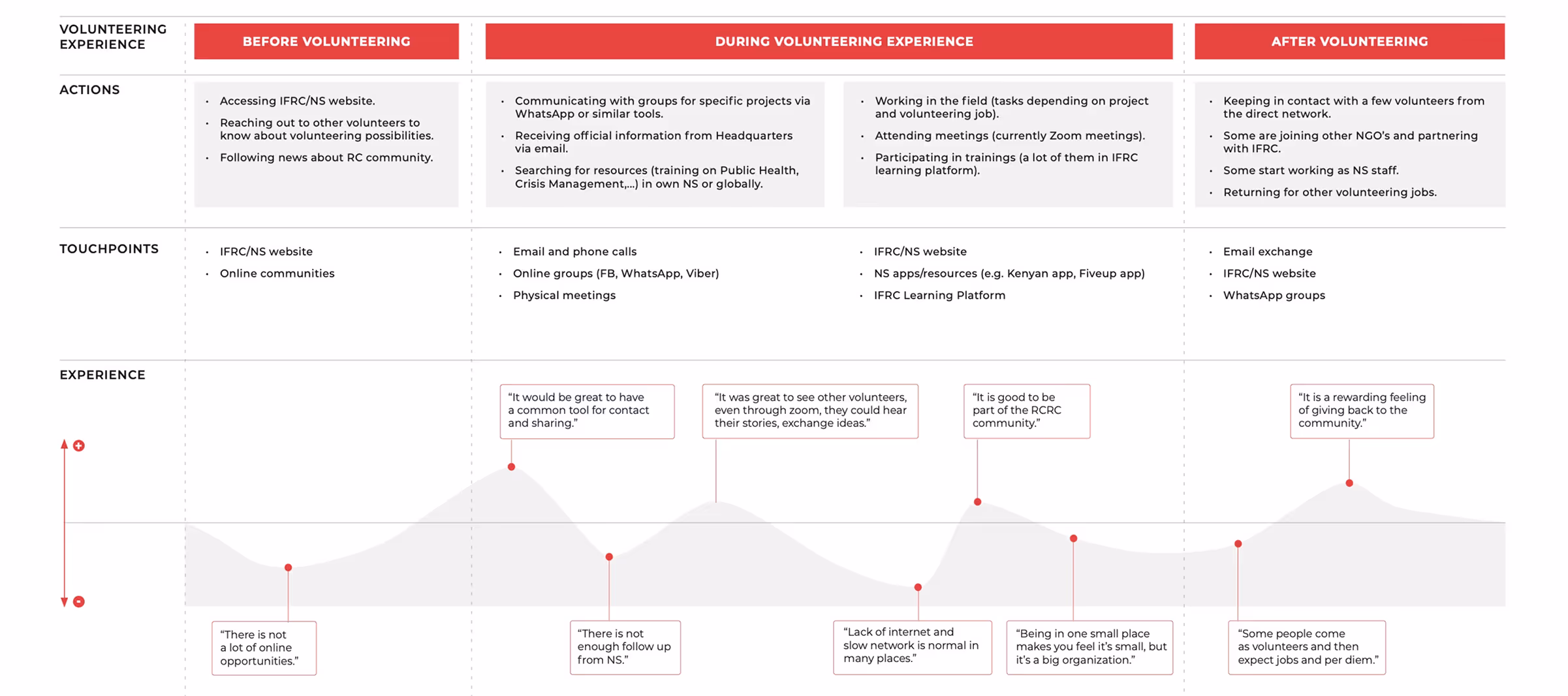 Experience map, showing the summary of user interviews in several grid layers, including actors involved, experience feedback, and others.