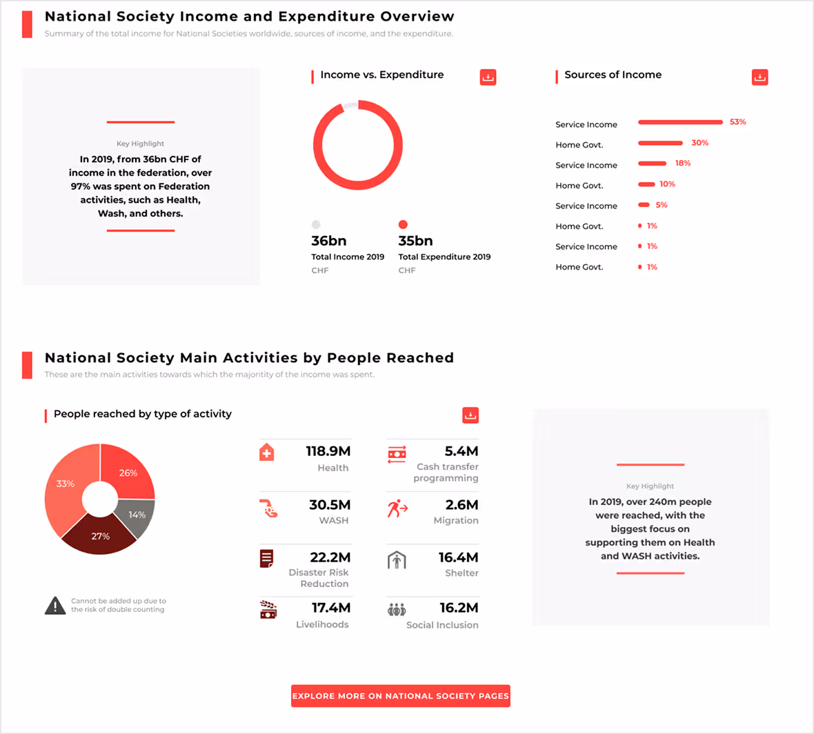 Data visualizations for the platform, including donut and pie chats