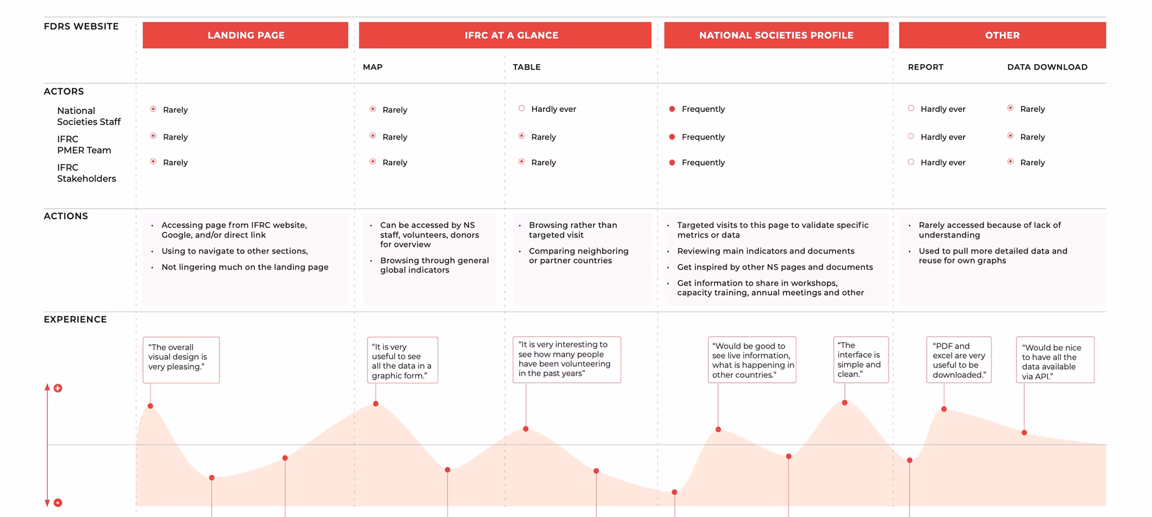 Experience map, showing the summary of user interviews in several grid layers, including actors involved, experience feedback, and others.