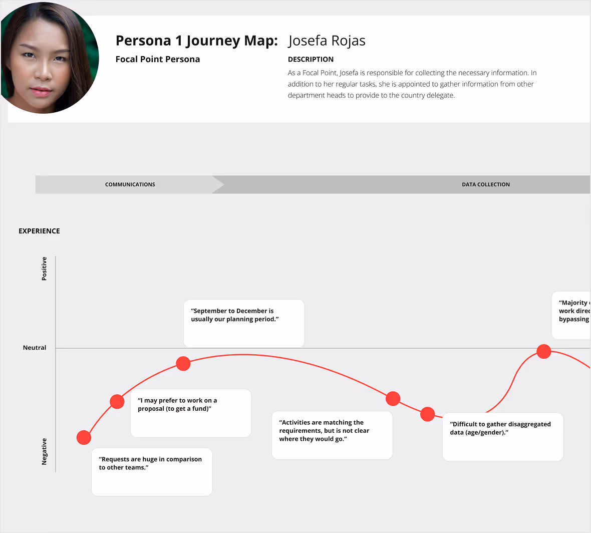 User journey map for a specific persona