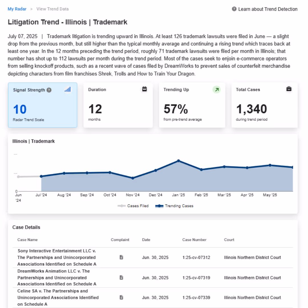 A screenshot of a Litigation Trend in Illinois. The trend is Trademark Litigation up 57% in Illinois in the last year.
