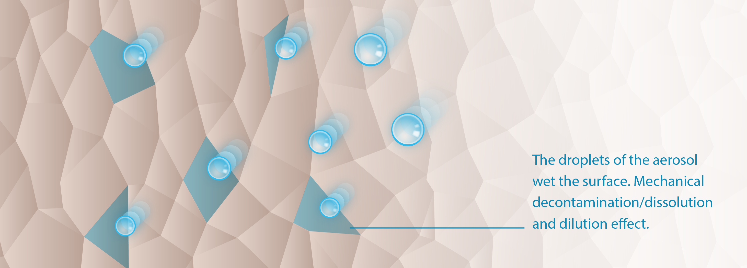 The droplets of the aerosol wet the surface. Mechanical decontamination/dissolution and dilution effect.