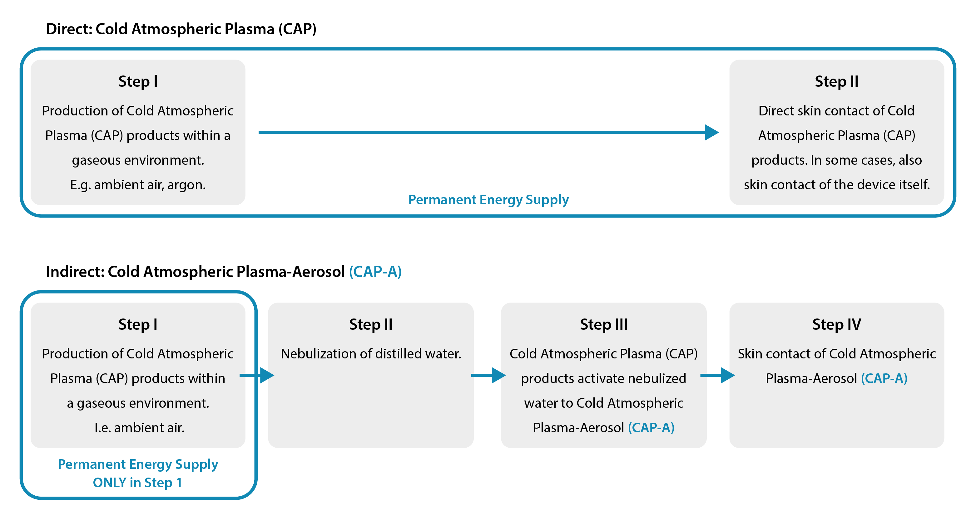 Cold Atmospheric Plasma (CAP)