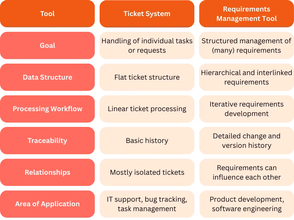 Comparison of ticket systems and requirements management tools