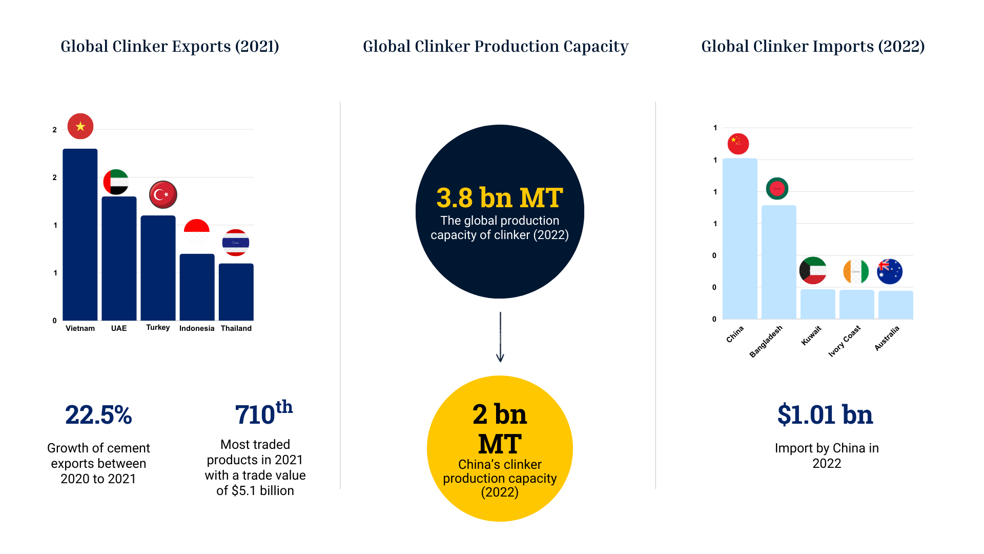 Statistics on Global Clinker Trade