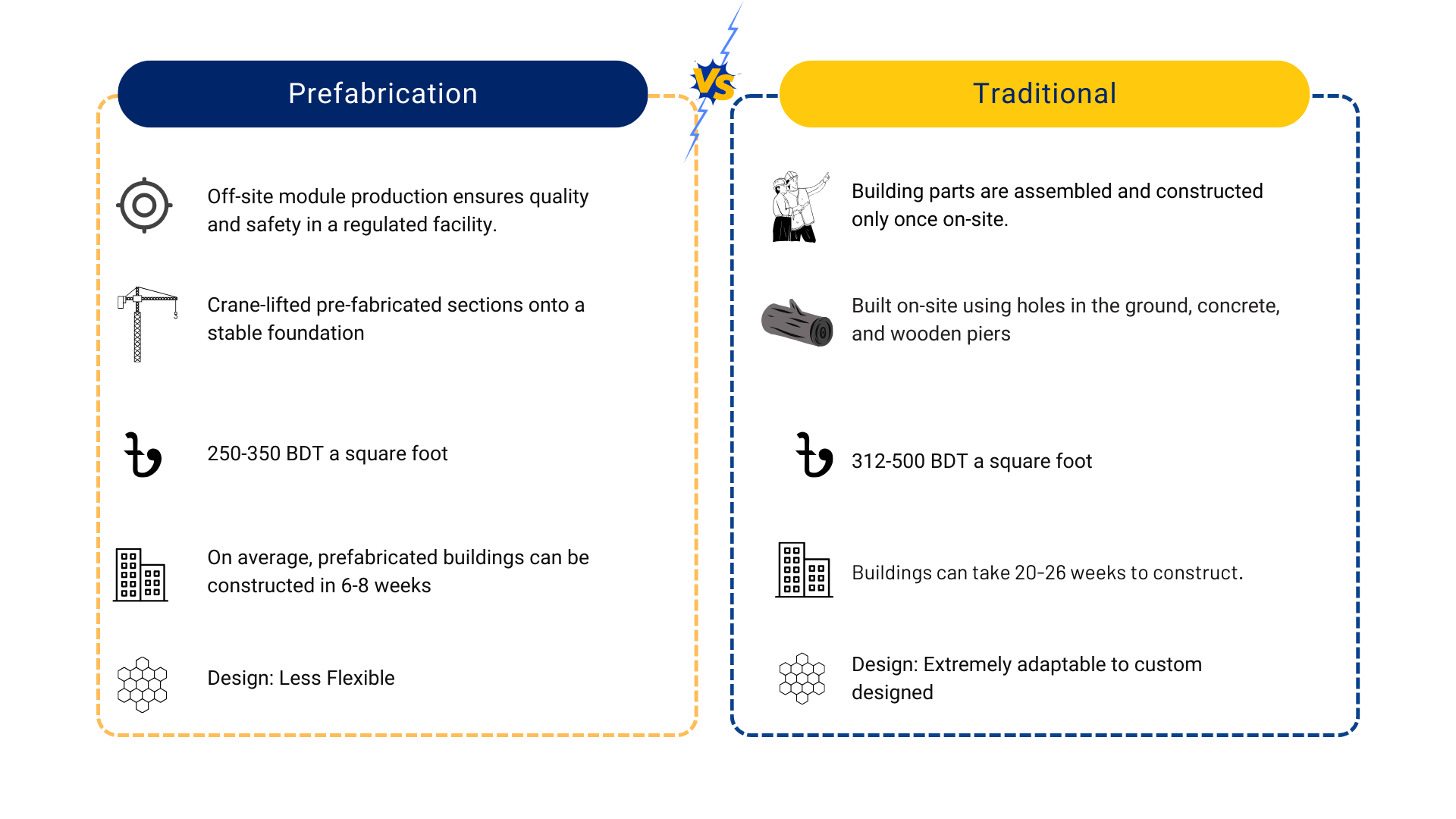 Difference between Prefabricated and Traditional Construction
