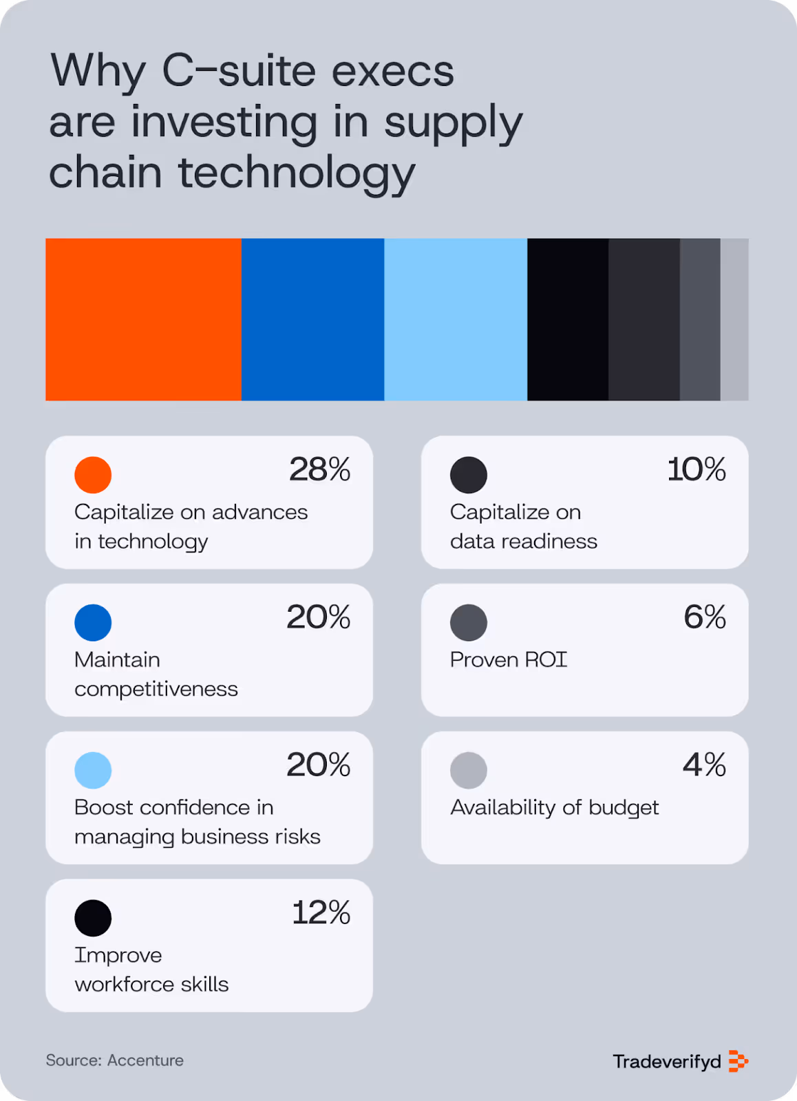 Why C-suite execs are investing in supply chain technology