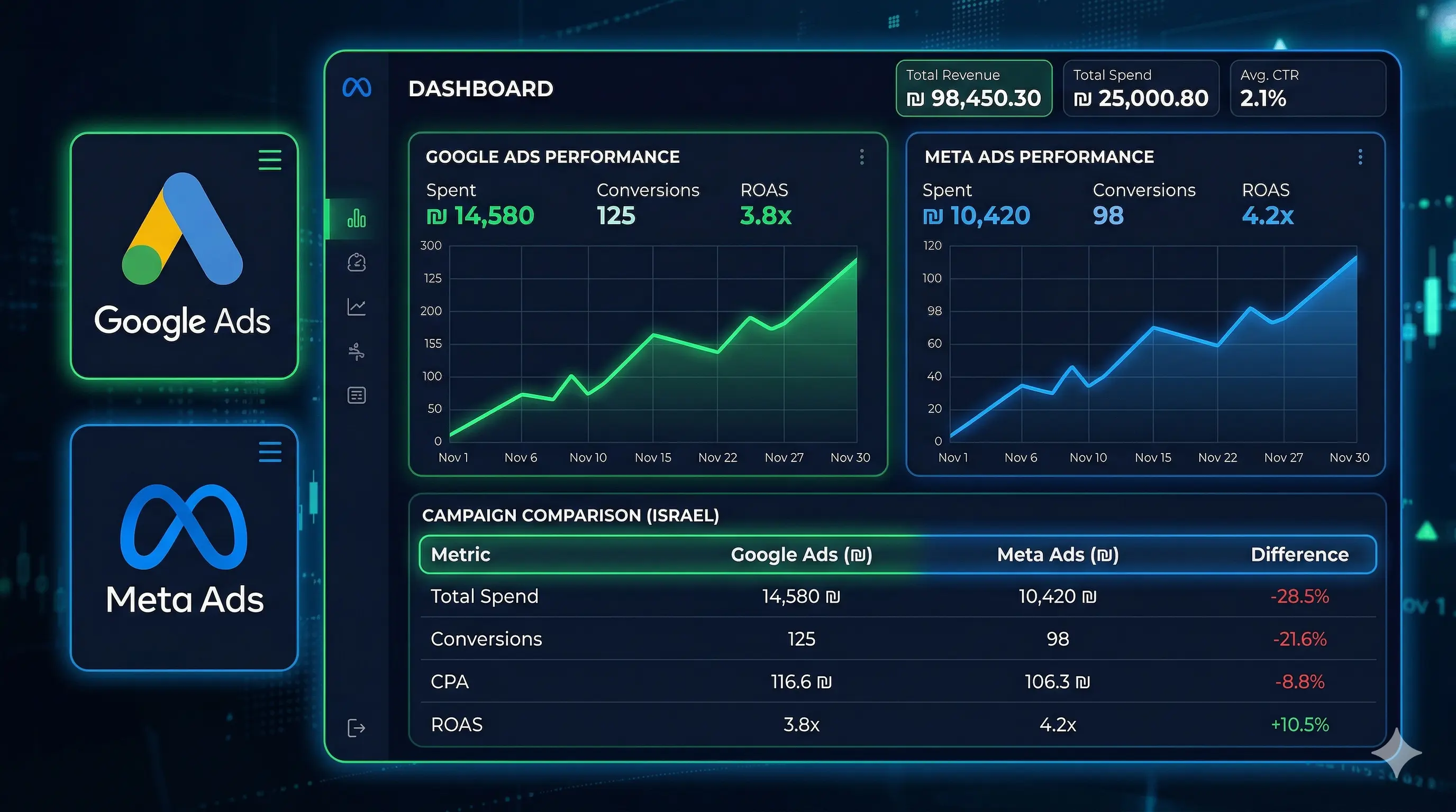 ניהול קמפיינים ממומנים