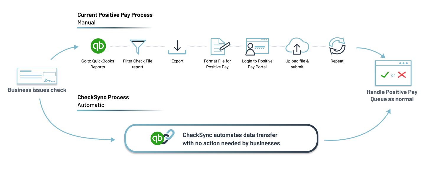 Flowchart comparing Current Positive Pay Process (manual steps including going to QuickBooks reports, filtering check file report, exporting, formatting, logging into portal, uploading file, repeating) with CheckSync Process (automatic data transfer, no action needed by businesses) leading to handling Positive Pay Queue as normal.
