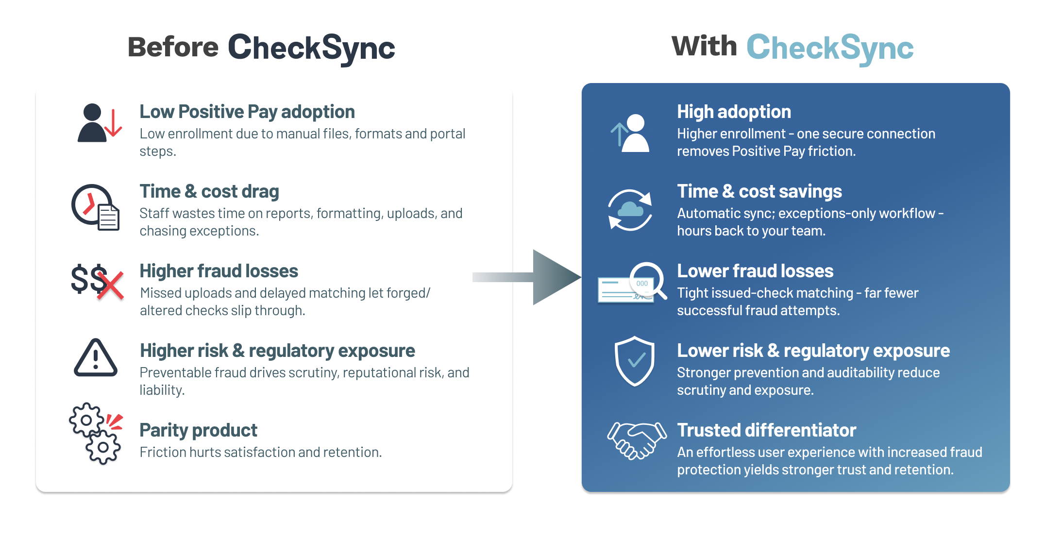 Comparison between 'Before CheckSync' with low adoption, time drag, higher fraud and risk, and 'With CheckSync' showing high adoption, time savings, lower fraud and risk, and trusted user experience.