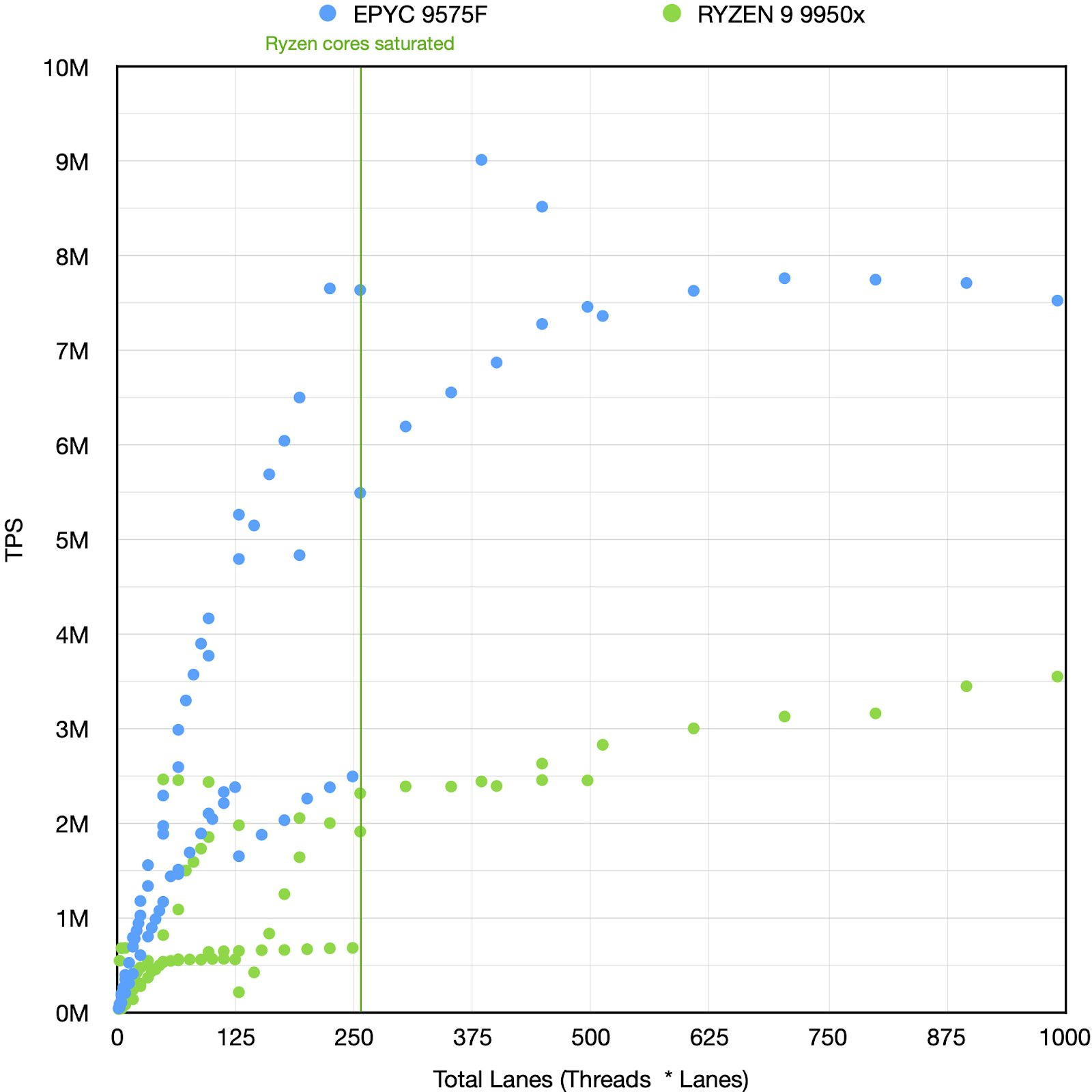 Breaking 10 Million TPS: The Hardware-Software Co-Design Behind Line-Speed  SigVerify