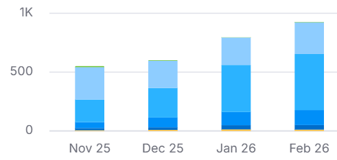 Sportsbook keywords ranking, November 2025 to February 2026