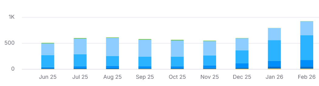 Sportsbook keywords ranking rising from 508 in June 2025 to 924 in February 2026