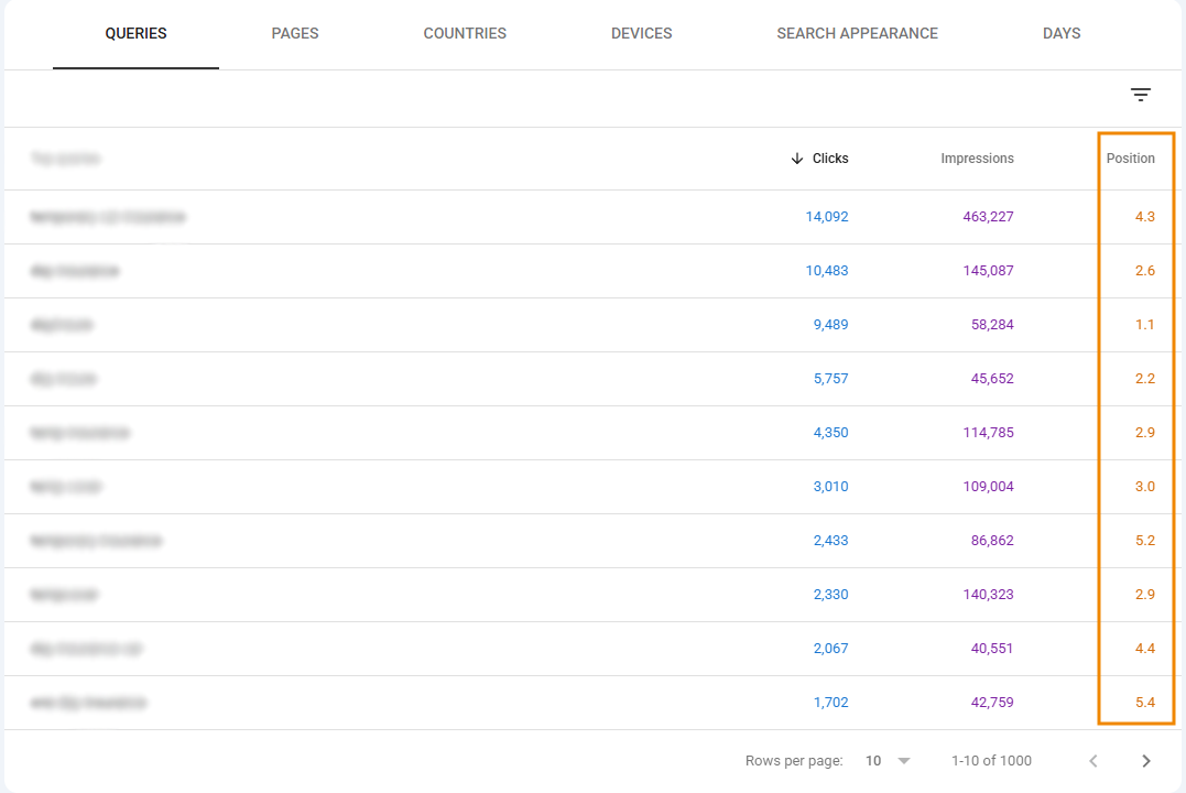 A screenshot of the average position per query in Google Search Console