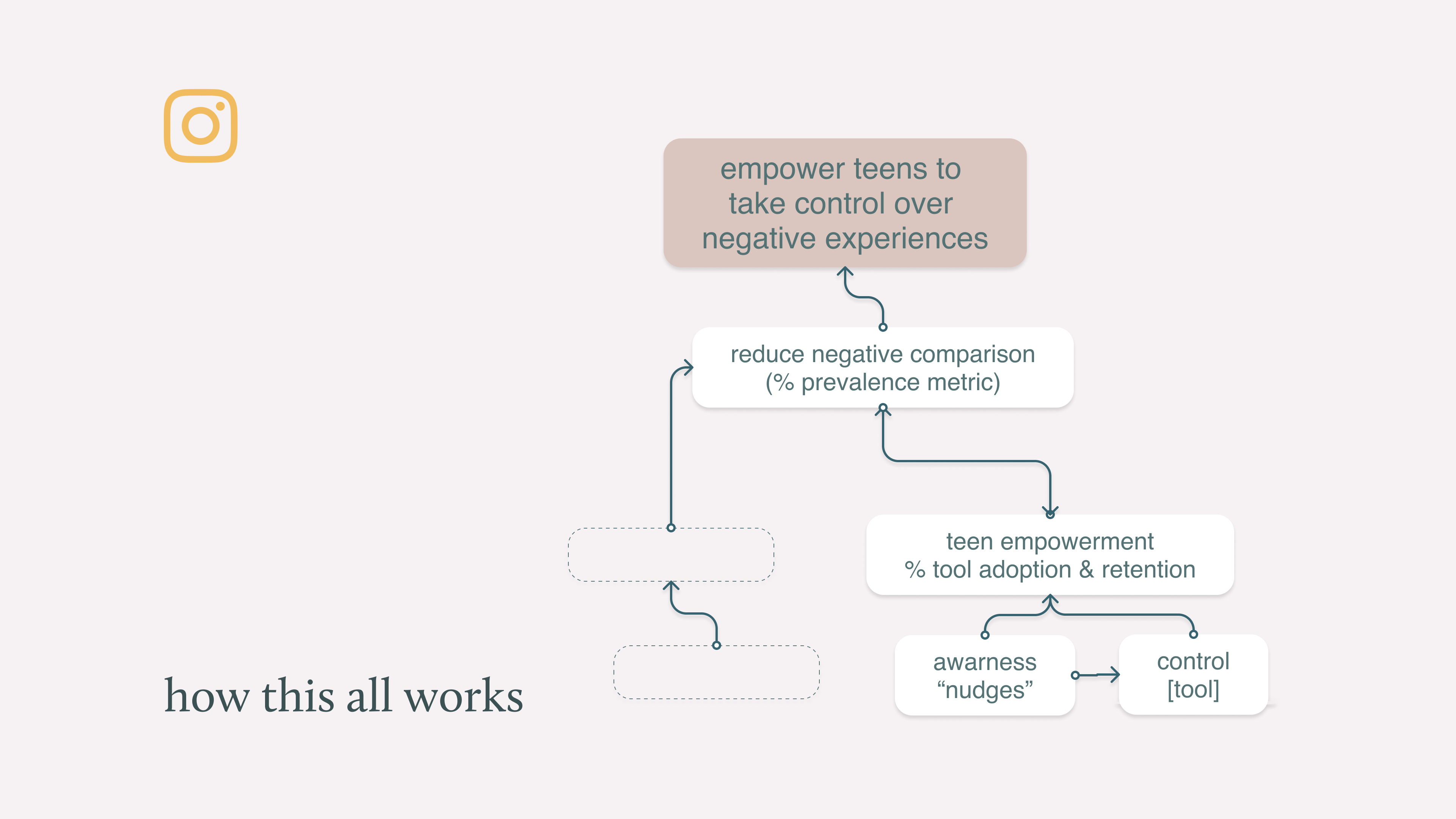 Instagram Nudges graph