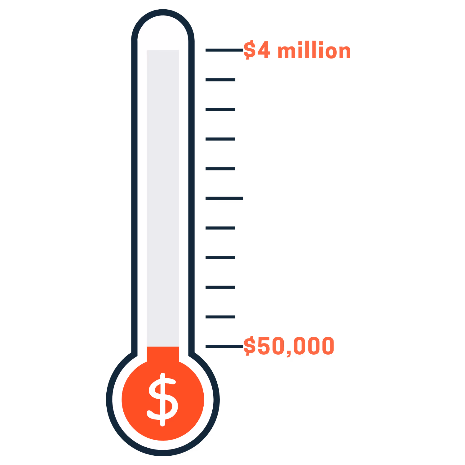 Thermometer graphic showing fundraising goal of $4 million with $50,000 raised, indicated by red fill.