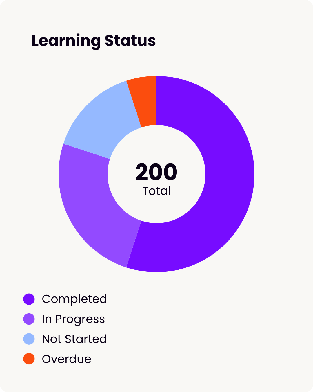 A donut chart from the "To-Do" dashboard in an Enterprise Coop that displays learners progress in their training.