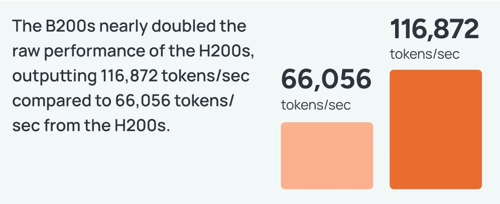 Illustration showing how B200s nearly doubled the raw performance of the H200s, outputting 116,872 tokens/sec compared to 66,056 tokens/sec from the H200s.