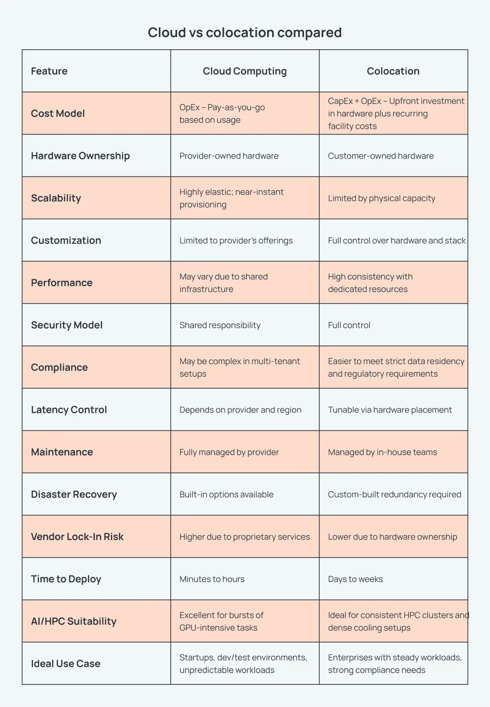 Comparison chart titled "Cloud vs colocation compared" showing differences across features like cost model, hardware ownership, scalability, performance, security, and deployment time for cloud computing and colocation infrastructure strategies.