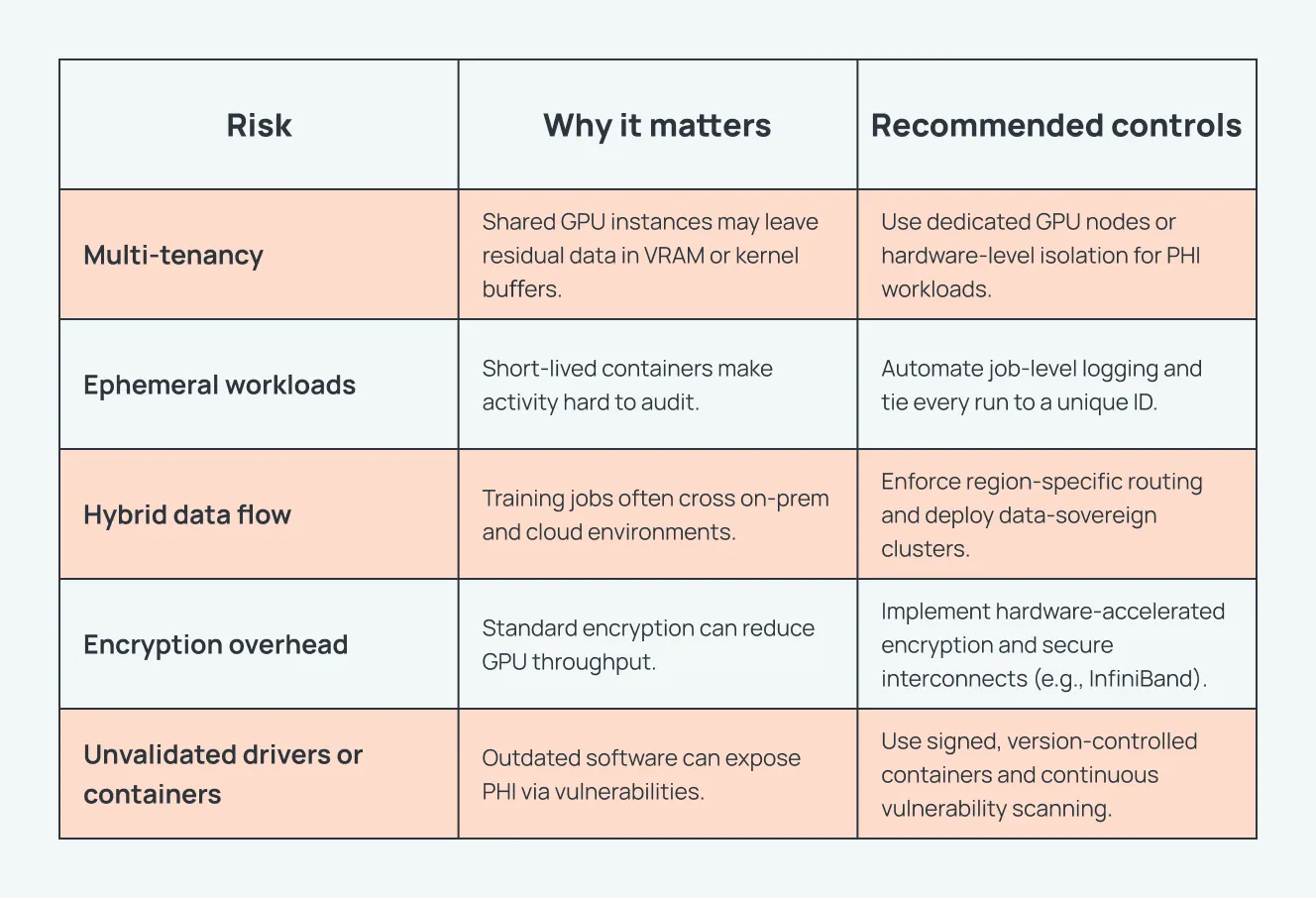 Table listing five GPU security risks with their implications and recommended controls. The risks are: Multi-tenancy, Ephemeral workloads, Hybrid data flow, Encryption overhead, and Unvalidated drivers or containers. Each row includes why the risk matters and a suggested control. For example, Multi-tenancy risks leaving residual data in shared GPU buffers, so dedicated nodes or hardware-level isolation are advised.