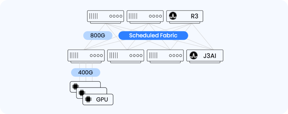 Diagram illustrating a scheduled network fabric connecting GPUs through 400G and 800G links with R3 and J3AI nodes