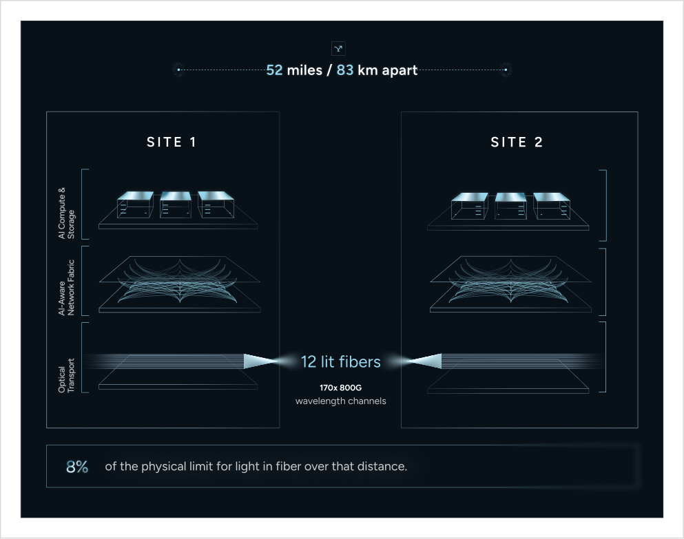 Infrastructure diagram showing compute, network, and optical transport.