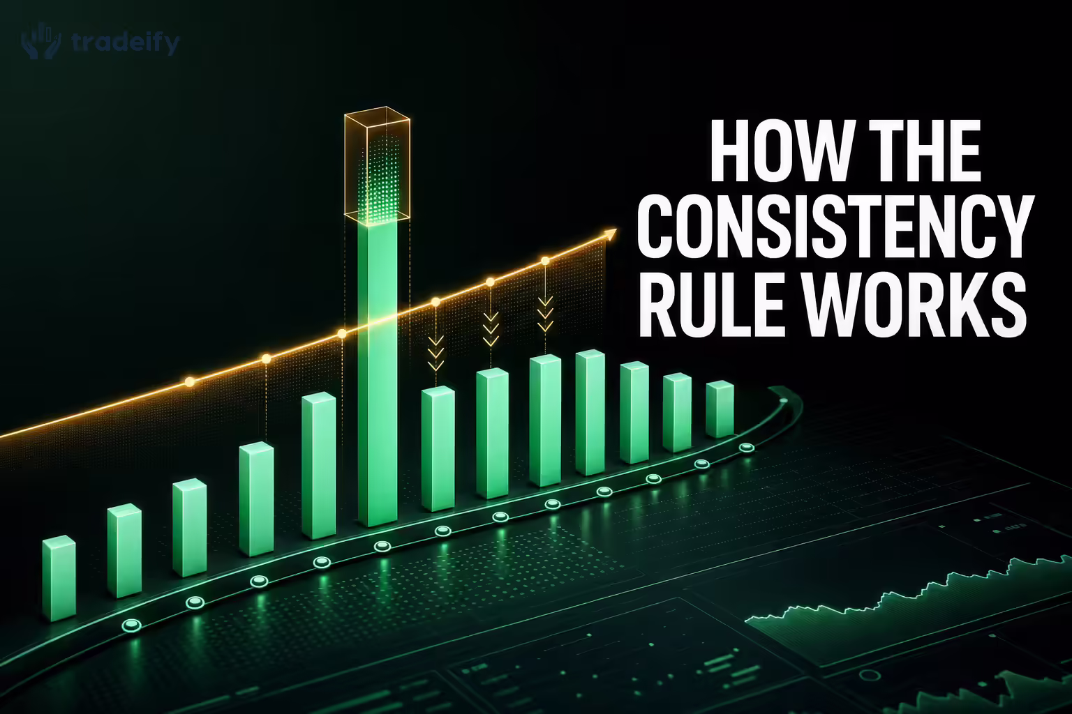Multi-day profit bars balanced beneath a glowing consistency threshold that limits one oversized trading day