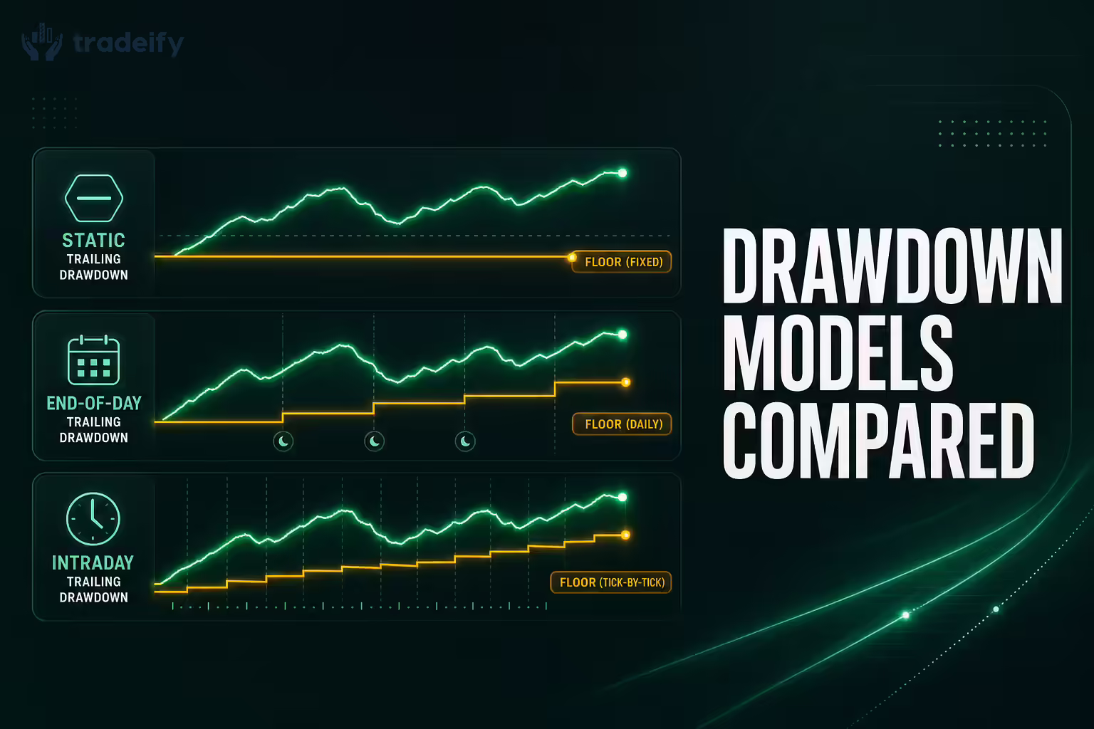 Three drawdown model lanes comparing a fixed floor, a daily step floor, and an intraday ratcheting floor