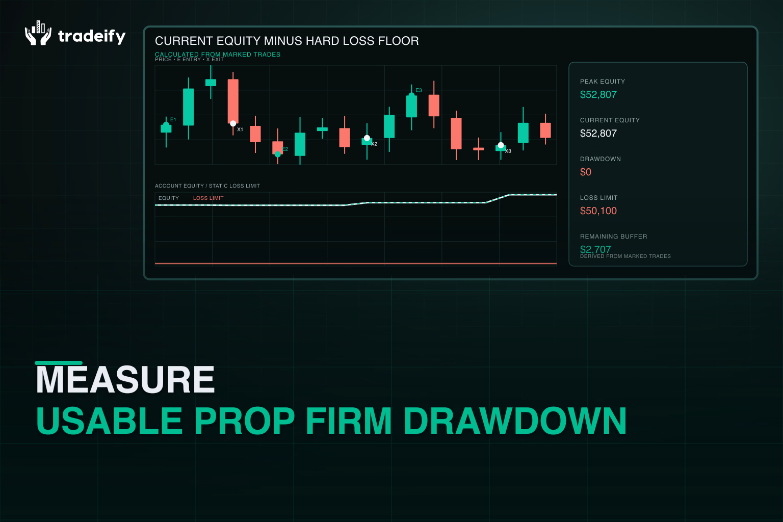 Marked trades connecting current equity, hard loss floor, and usable drawdown
