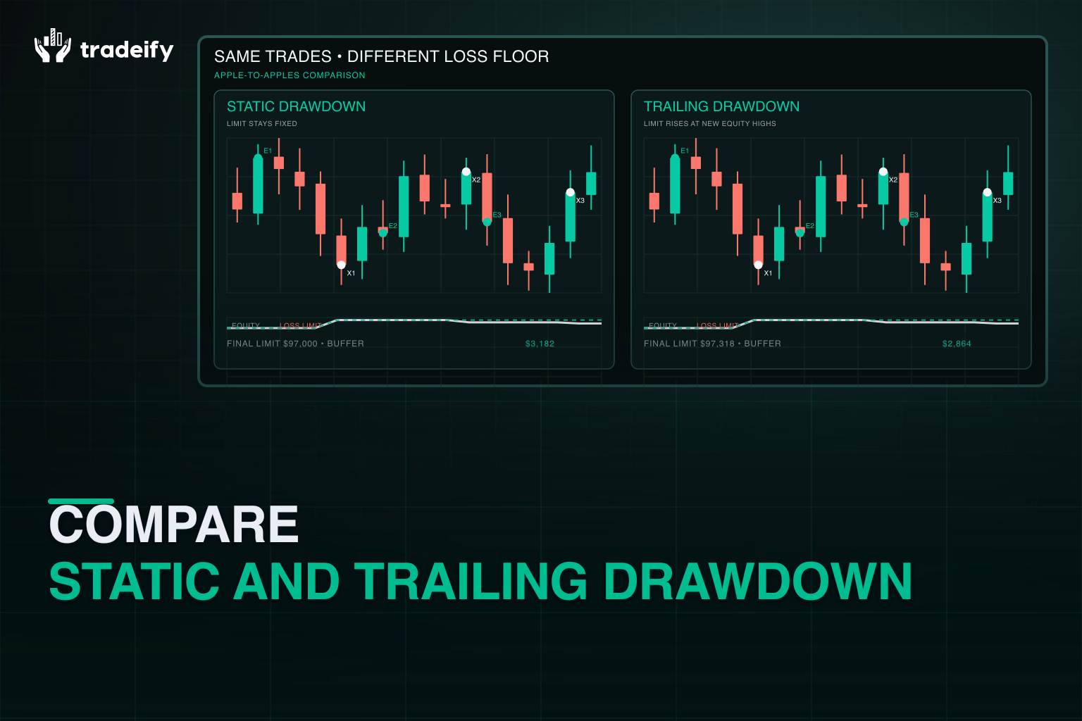 The same marked trades compared under static and trailing drawdown limits
