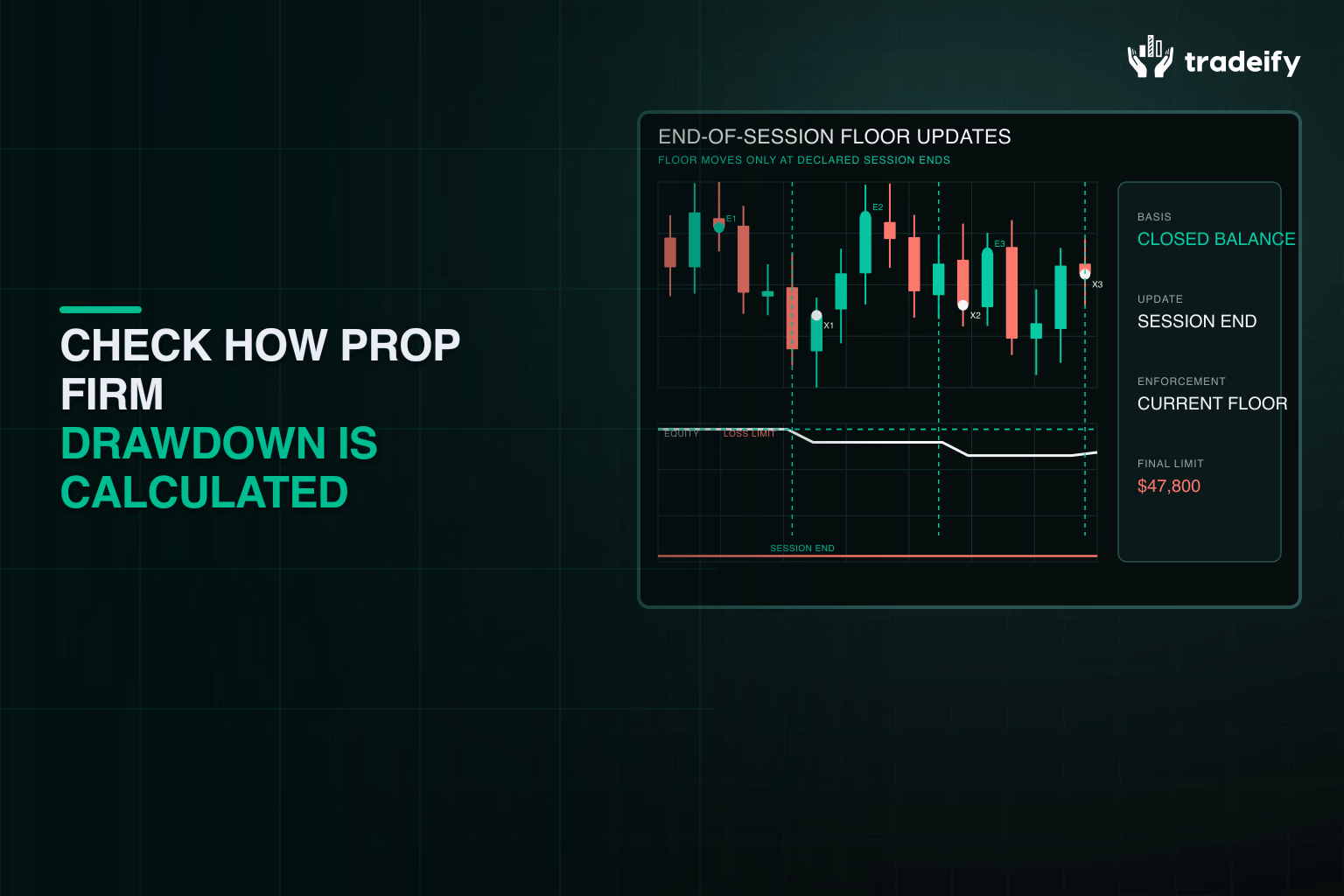 Trailing drawdown updating only at declared end-of-session checkpoints